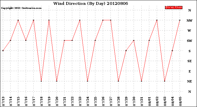 Milwaukee Weather Wind Direction<br>(By Day)