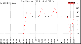 Milwaukee Weather Wind Direction<br>(24 Hours)