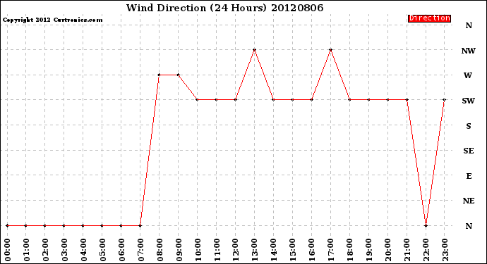 Milwaukee Weather Wind Direction<br>(24 Hours)