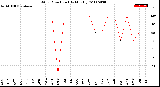 Milwaukee Weather Wind Direction<br>(By Month)