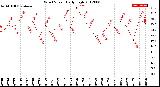 Milwaukee Weather Wind Speed<br>Daily High