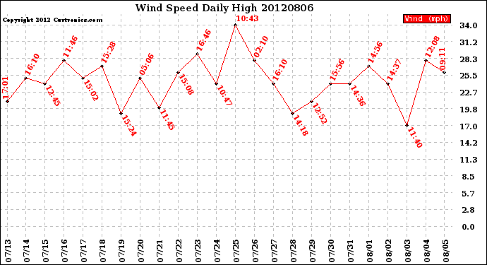 Milwaukee Weather Wind Speed<br>Daily High