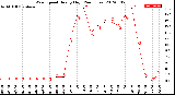 Milwaukee Weather Wind Speed<br>Hourly High<br>(24 Hours)