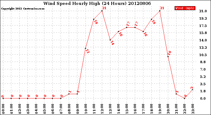 Milwaukee Weather Wind Speed<br>Hourly High<br>(24 Hours)