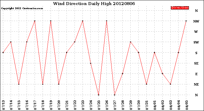 Milwaukee Weather Wind Direction<br>Daily High