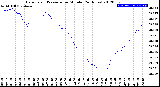 Milwaukee Weather Barometric Pressure<br>per Minute<br>(24 Hours)