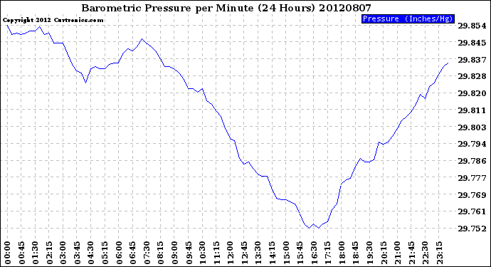 Milwaukee Weather Barometric Pressure<br>per Minute<br>(24 Hours)