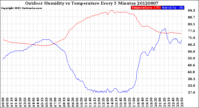 Milwaukee Weather Outdoor Humidity<br>vs Temperature<br>Every 5 Minutes