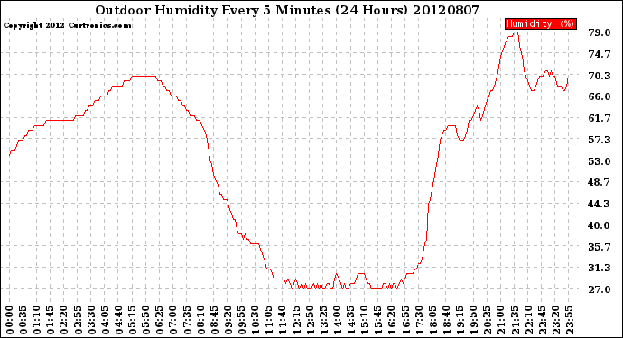 Milwaukee Weather Outdoor Humidity<br>Every 5 Minutes<br>(24 Hours)