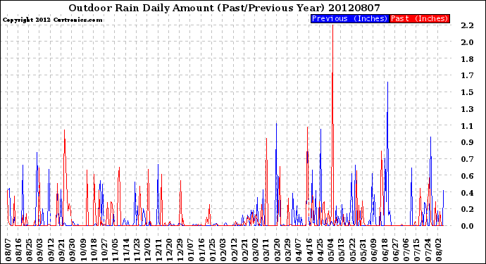 Milwaukee Weather Outdoor Rain<br>Daily Amount<br>(Past/Previous Year)