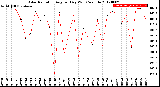 Milwaukee Weather Solar Radiation<br>Avg per Day W/m2/minute