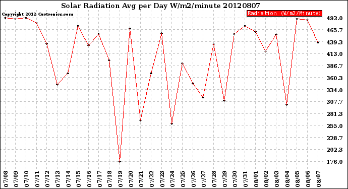 Milwaukee Weather Solar Radiation<br>Avg per Day W/m2/minute