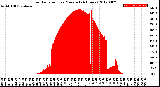 Milwaukee Weather Solar Radiation<br>per Minute<br>(24 Hours)