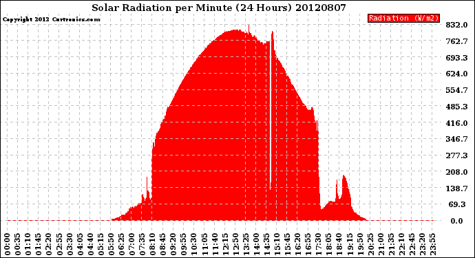 Milwaukee Weather Solar Radiation<br>per Minute<br>(24 Hours)