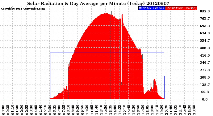 Milwaukee Weather Solar Radiation<br>& Day Average<br>per Minute<br>(Today)