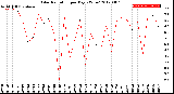 Milwaukee Weather Solar Radiation<br>per Day KW/m2