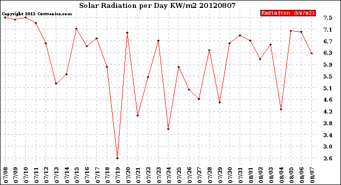 Milwaukee Weather Solar Radiation<br>per Day KW/m2