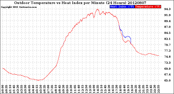 Milwaukee Weather Outdoor Temperature<br>vs Heat Index<br>per Minute<br>(24 Hours)