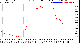 Milwaukee Weather Outdoor Temperature<br>vs Wind Chill<br>per Minute<br>(24 Hours)