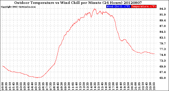 Milwaukee Weather Outdoor Temperature<br>vs Wind Chill<br>per Minute<br>(24 Hours)