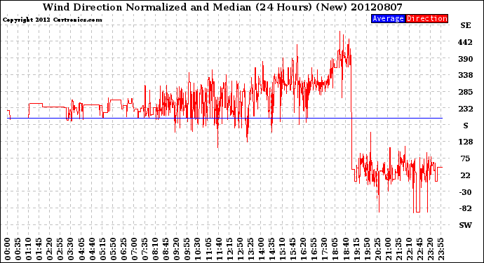 Milwaukee Weather Wind Direction<br>Normalized and Median<br>(24 Hours) (New)