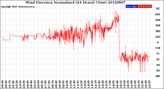 Milwaukee Weather Wind Direction<br>Normalized<br>(24 Hours) (New)