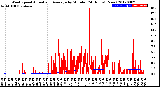 Milwaukee Weather Wind Speed<br>Actual and Average<br>by Minute<br>(24 Hours) (New)