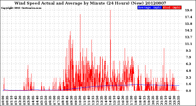 Milwaukee Weather Wind Speed<br>Actual and Average<br>by Minute<br>(24 Hours) (New)