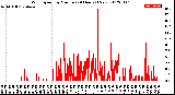 Milwaukee Weather Wind Speed<br>by Minute<br>(24 Hours) (New)