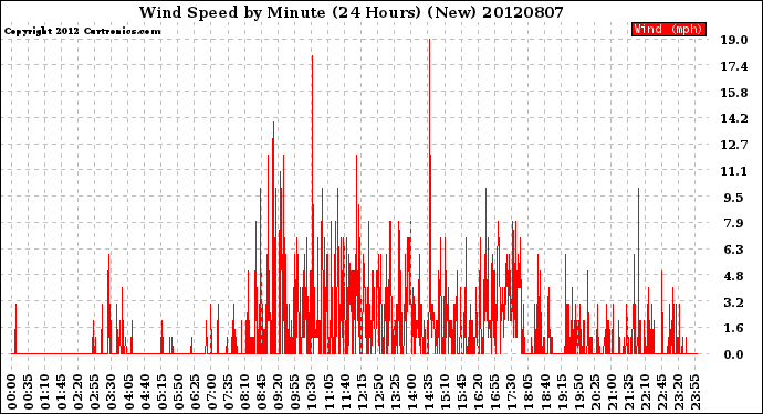 Milwaukee Weather Wind Speed<br>by Minute<br>(24 Hours) (New)