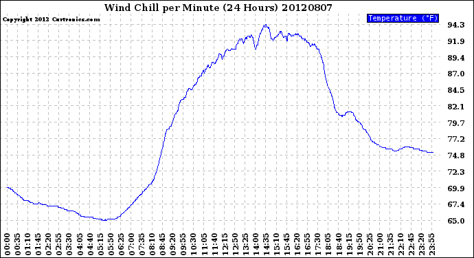 Milwaukee Weather Wind Chill<br>per Minute<br>(24 Hours)