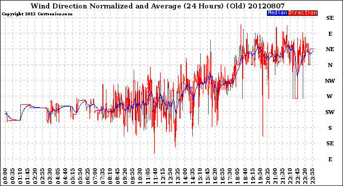 Milwaukee Weather Wind Direction<br>Normalized and Average<br>(24 Hours) (Old)