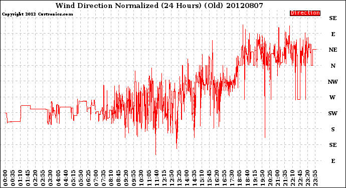 Milwaukee Weather Wind Direction<br>Normalized<br>(24 Hours) (Old)