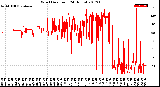 Milwaukee Weather Wind Direction<br>(24 Hours)