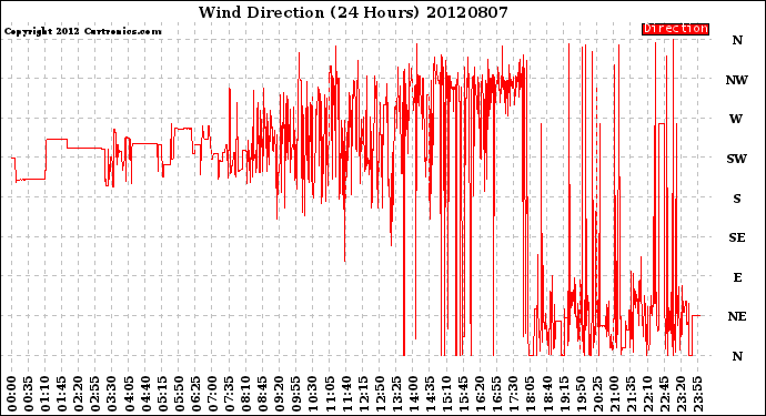 Milwaukee Weather Wind Direction<br>(24 Hours)