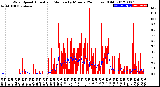 Milwaukee Weather Wind Speed<br>Actual and Median<br>by Minute<br>(24 Hours) (Old)