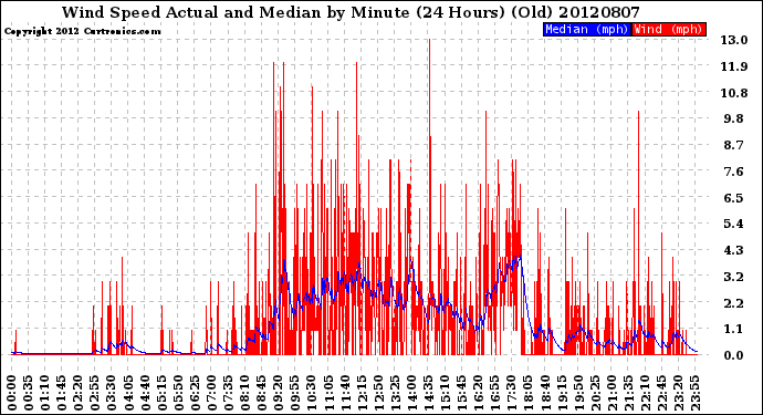 Milwaukee Weather Wind Speed<br>Actual and Median<br>by Minute<br>(24 Hours) (Old)