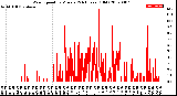 Milwaukee Weather Wind Speed<br>by Minute<br>(24 Hours) (Old)