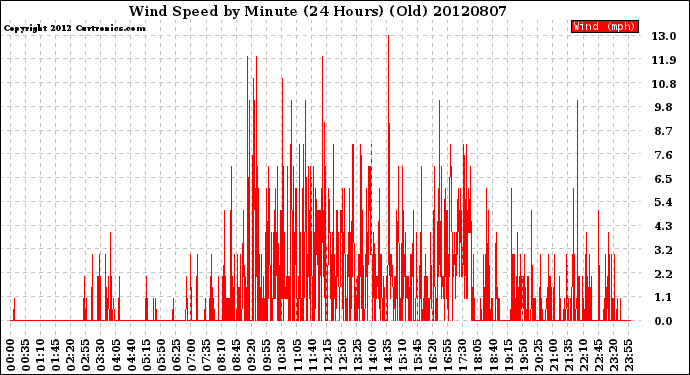 Milwaukee Weather Wind Speed<br>by Minute<br>(24 Hours) (Old)