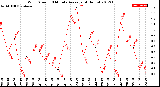 Milwaukee Weather Wind Speed<br>10 Minute Average<br>(4 Hours)