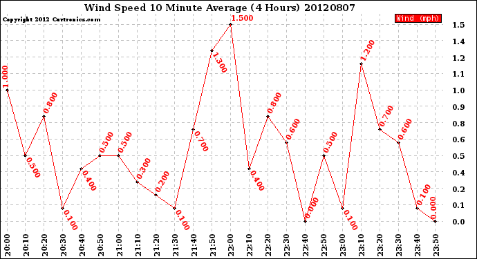 Milwaukee Weather Wind Speed<br>10 Minute Average<br>(4 Hours)