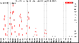 Milwaukee Weather Wind Speed<br>by Minute mph<br>(1 Hour)