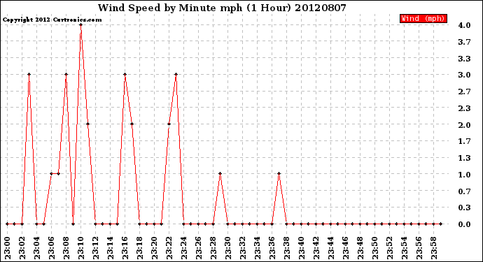 Milwaukee Weather Wind Speed<br>by Minute mph<br>(1 Hour)