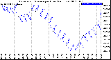 Milwaukee Weather Barometric Pressure<br>per Hour<br>(24 Hours)