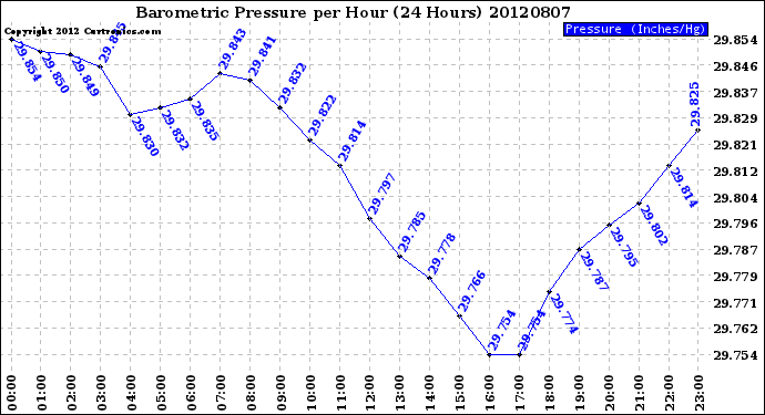 Milwaukee Weather Barometric Pressure<br>per Hour<br>(24 Hours)