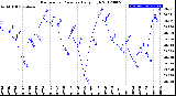 Milwaukee Weather Barometric Pressure<br>Daily High