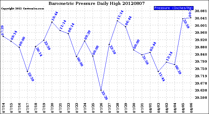 Milwaukee Weather Barometric Pressure<br>Daily High