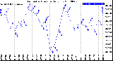 Milwaukee Weather Barometric Pressure<br>Daily Low