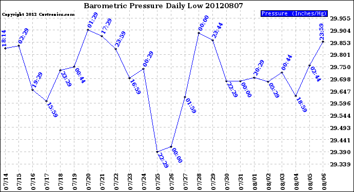 Milwaukee Weather Barometric Pressure<br>Daily Low