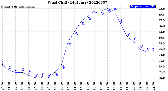 Milwaukee Weather Wind Chill<br>(24 Hours)